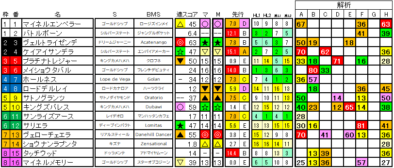 2025　日経新春杯　ラップ適性